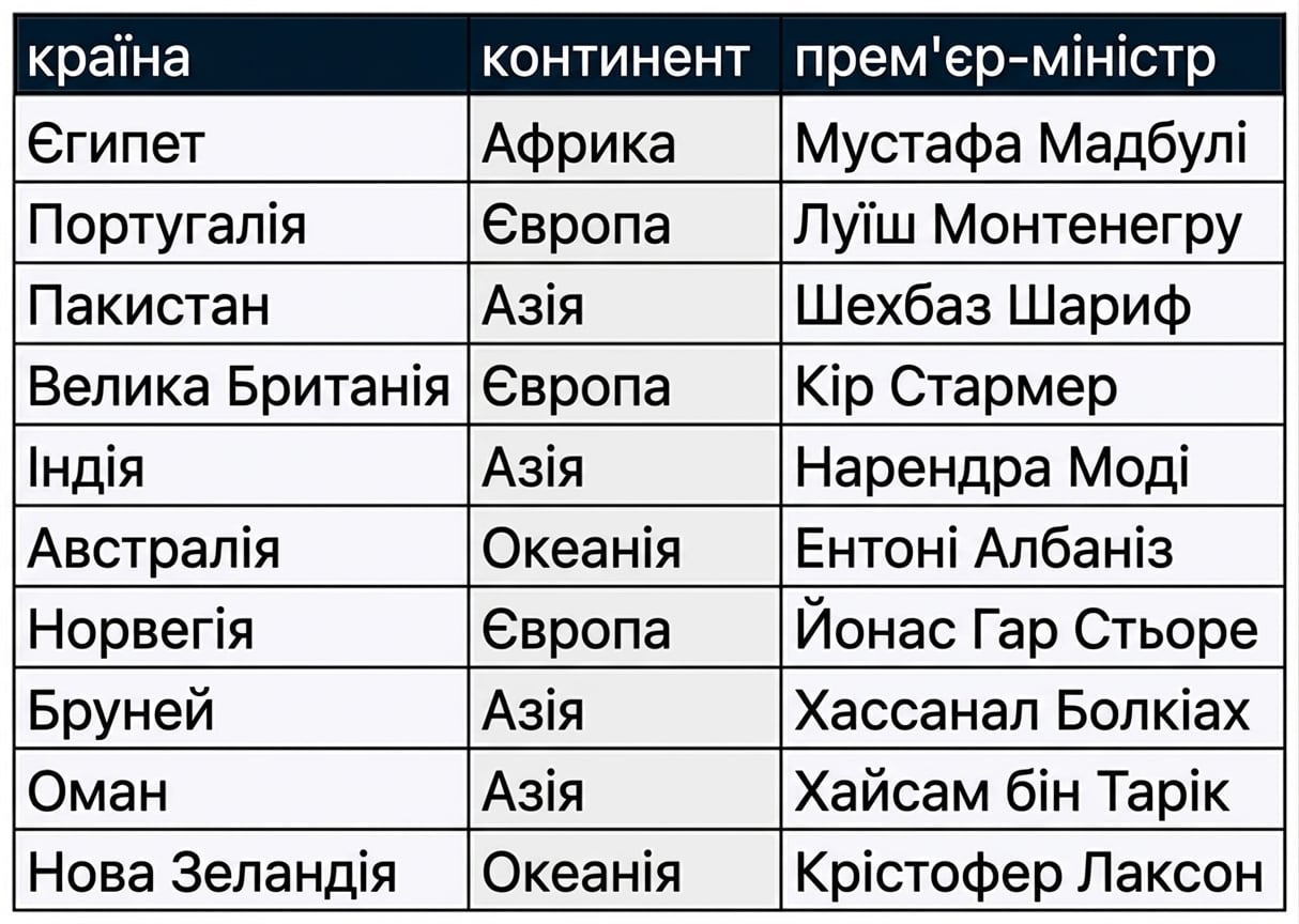 Таблиця prime_ministers з бази світових лідерів: три стовпці — country, continent і prime_minister.