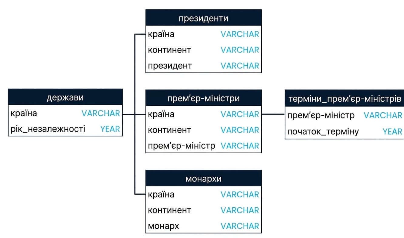 Схема SQL із трьома таблицями в базі leadership: presidents, prime_ministers і prime_minister_terms. presidents і prime_ministers можна з'єднати за полем country, а prime_ministers і prime_minister_terms — за полем prime_minister.