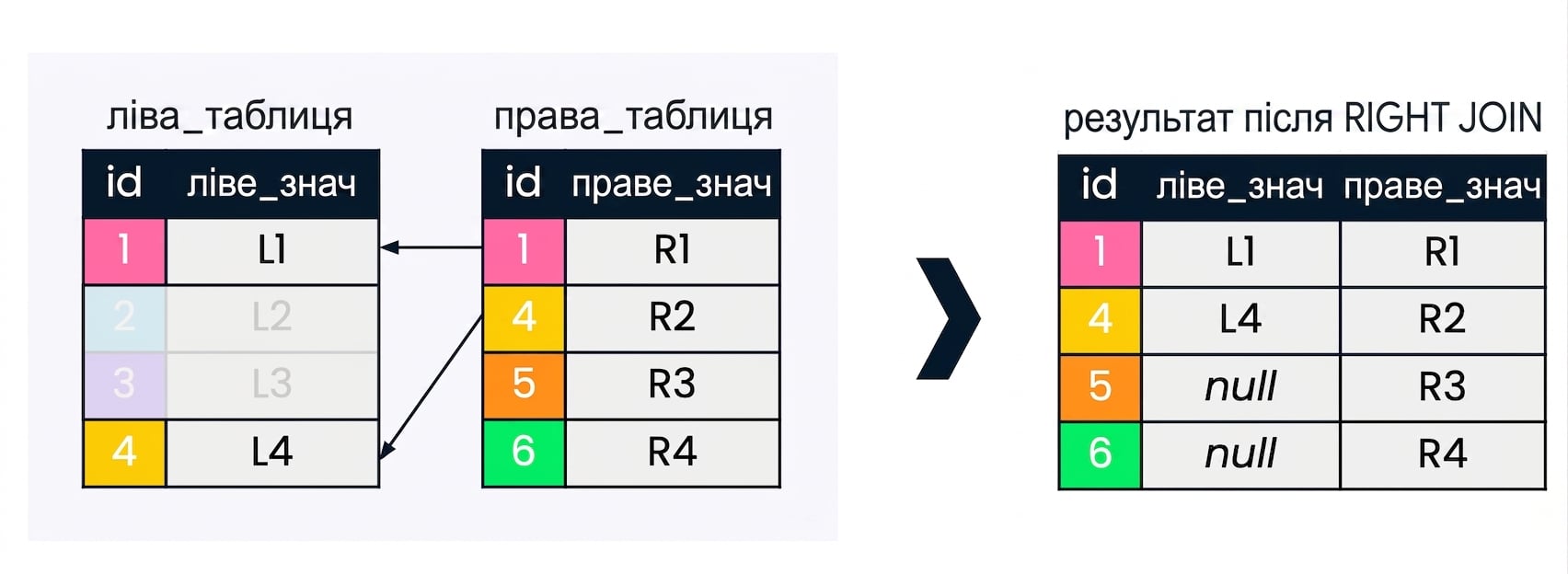Діаграма з двома таблицями, left table і right table, та вибіркою результатів після right join між ними. Записи, не потрібні для right join, заштриховано.