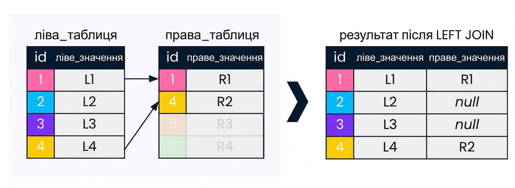 Діаграма з двома таблицями, left table і right table, та вибіркою результатів після left join між ними. Записи, не потрібні для left join, затемнено.