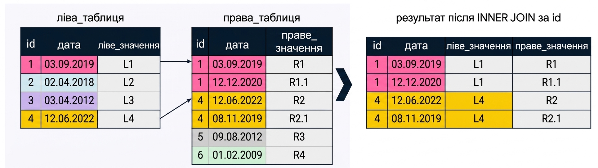 Схема показує, що при зіставленні за одним стовпцем поле зʼєднання з лівої таблиці інколи має кілька збігів у полі зʼєднання правої. У результаті зʼявляється кілька записів для кожного id правої таблиці, що збіглися з лівою.