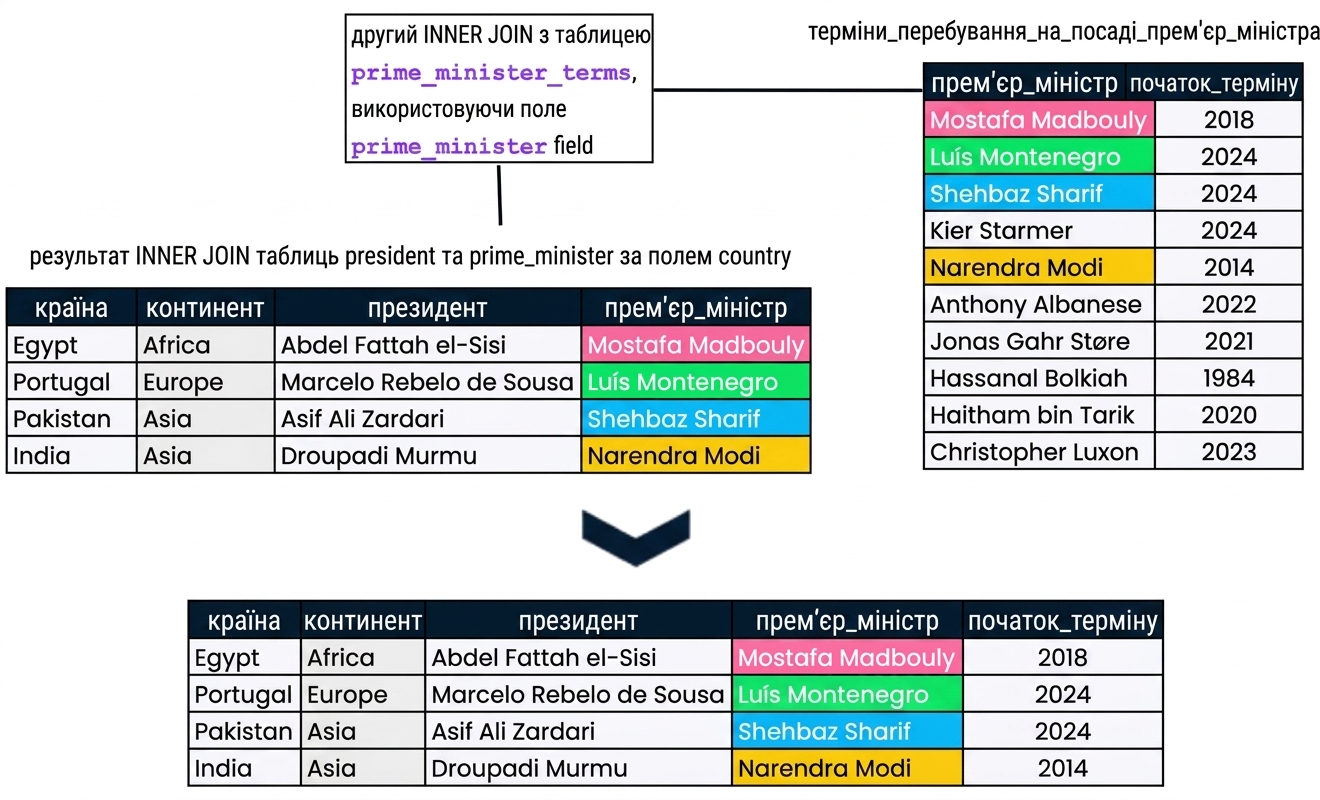 Схема результату злиття з попереднього слайда (presidents і prime_ministers) з новою таблицею prime_minister_terms. Результат має пʼять стовпців: country, continent, president, prime_minister і pm_start.