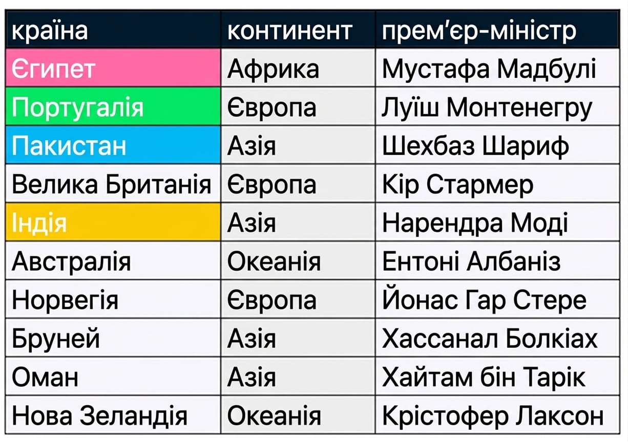 Дві таблиці поруч: presidents і prime_minister. Відповідні стовпці виділено кольором у обох таблицях.