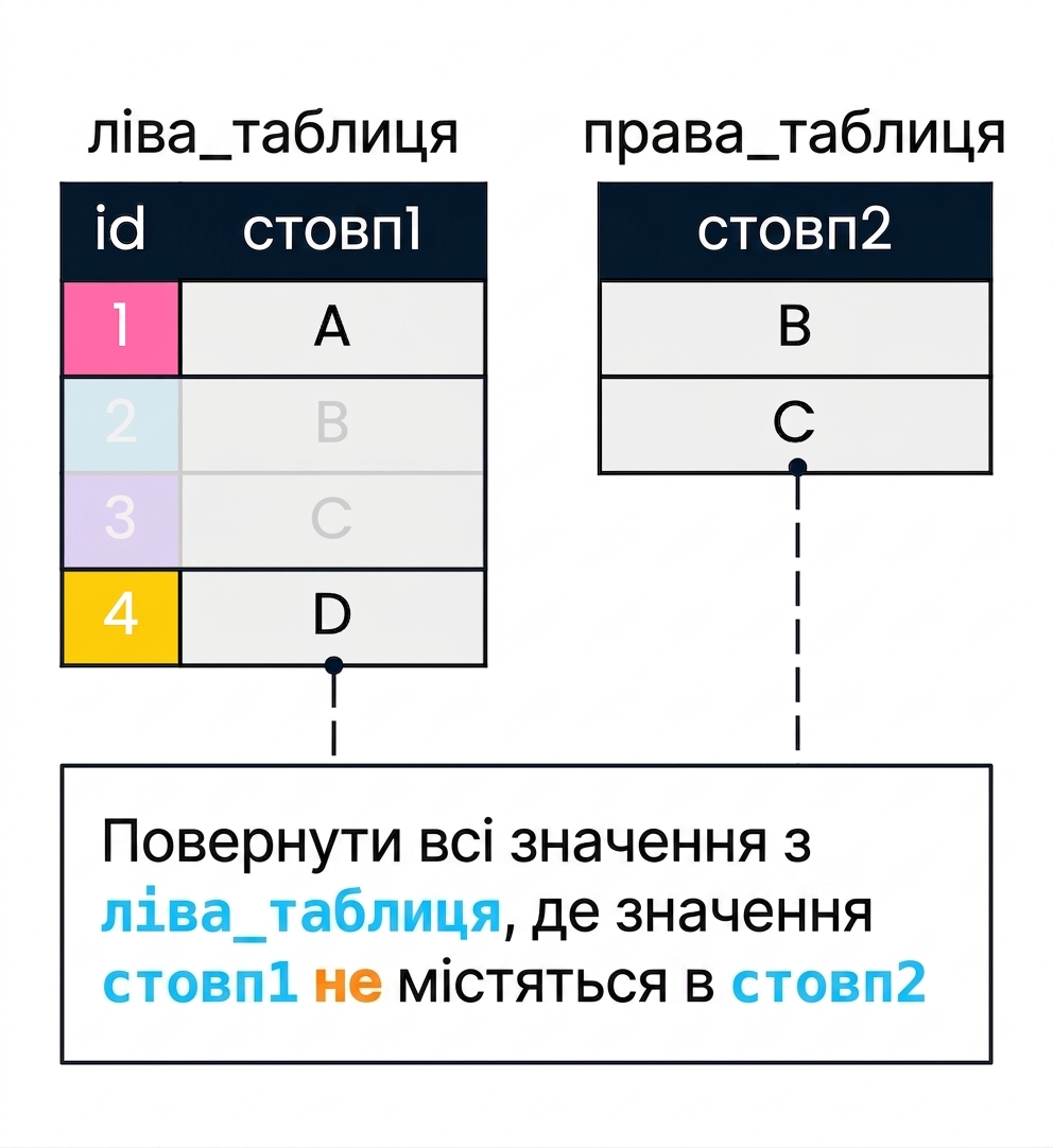 Схема з двома таблицями, left_table і right_table, для демонстрації антизʼєднання. col2 використовується для фільтрування col1. Рядки left_table, де для col1 немає збігів у col2, НЕ затемнені.