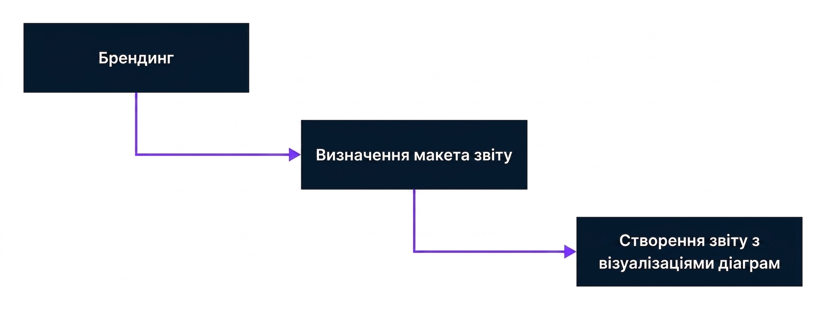 Крок 2 Розробка звіту в Power BI