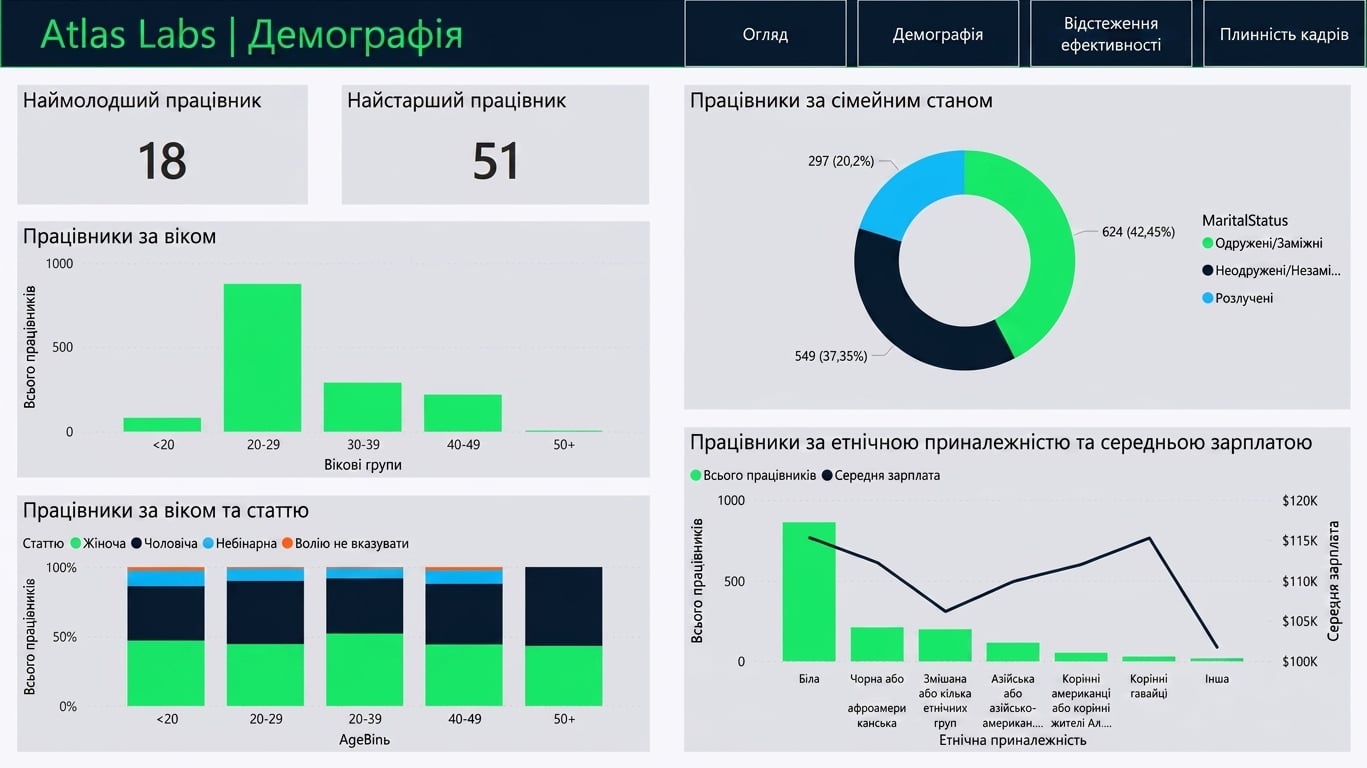 Сторінка Demographics