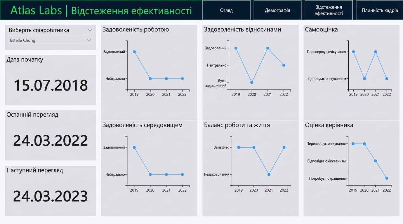 Сторінка Performance Tracker