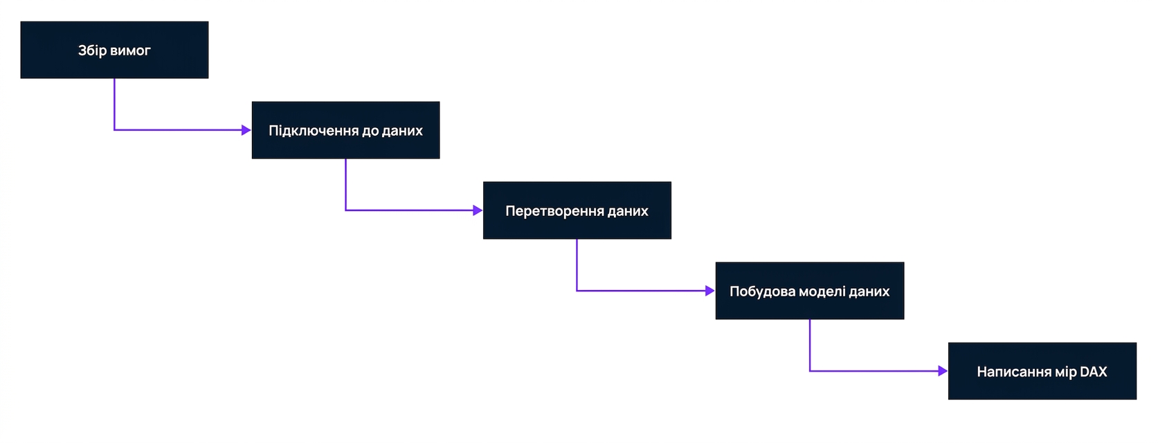 Крок 1 у процесі розробки звіту