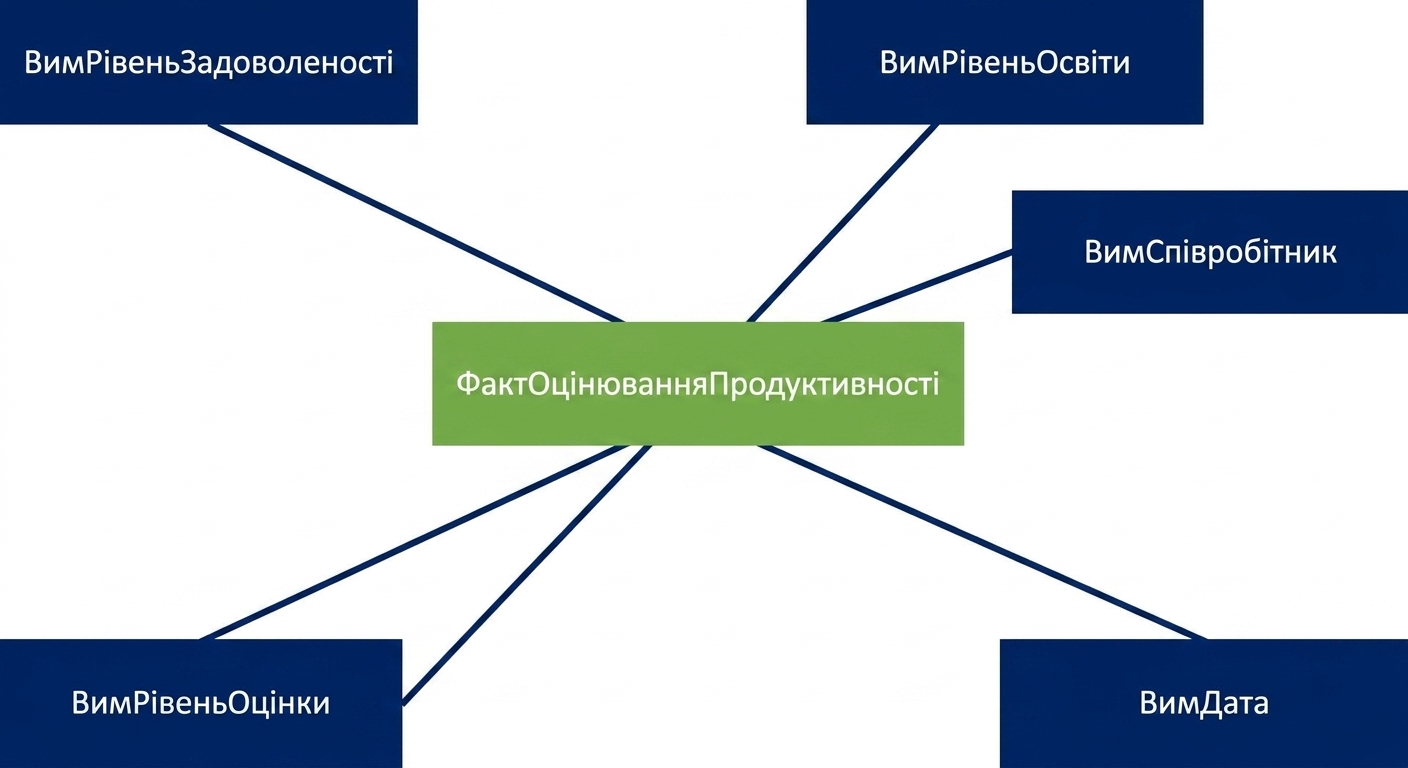 Схема «сніжинка»