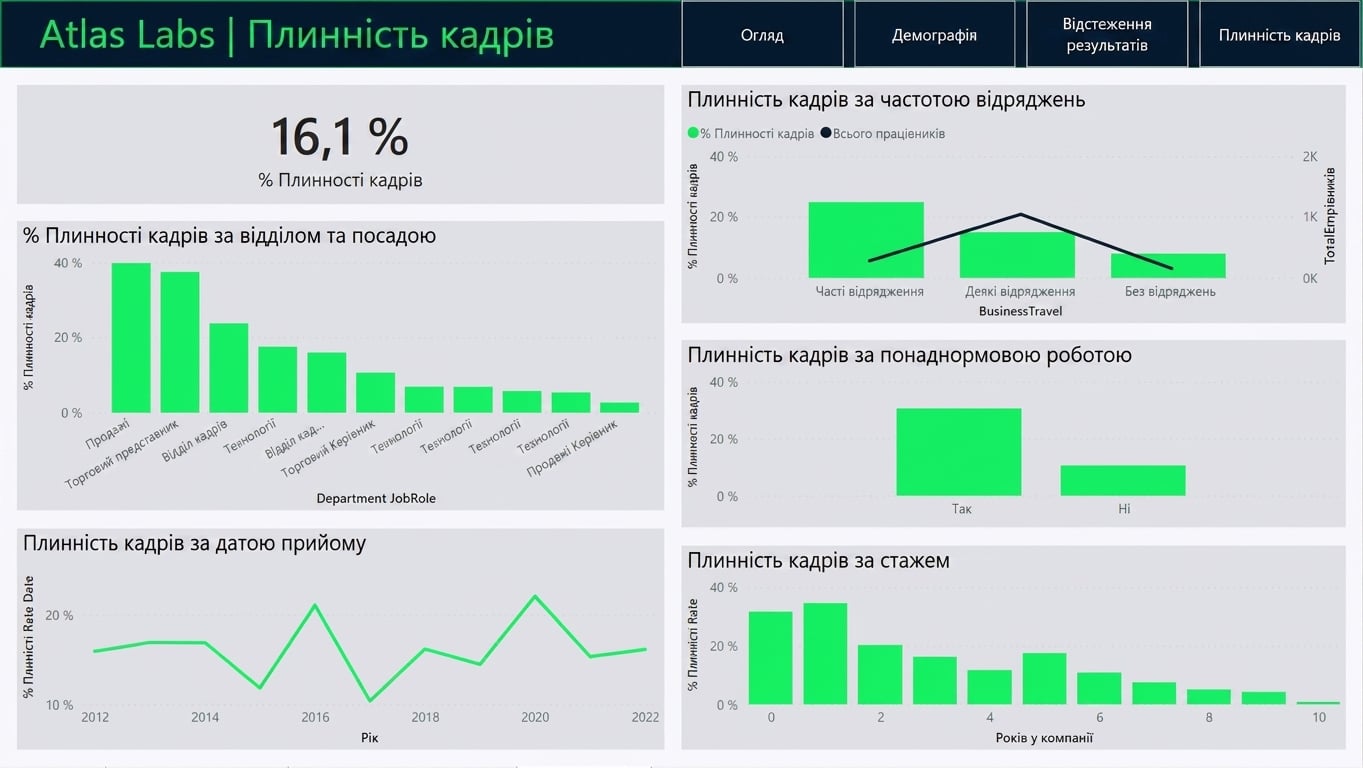 Плинність кадрів