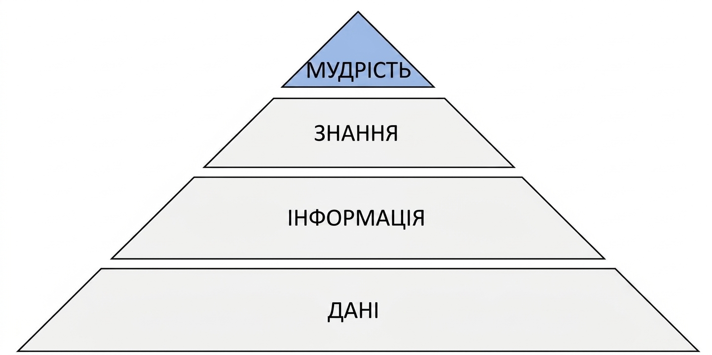 схема піраміди DIKW з виділеним рівнем мудрості