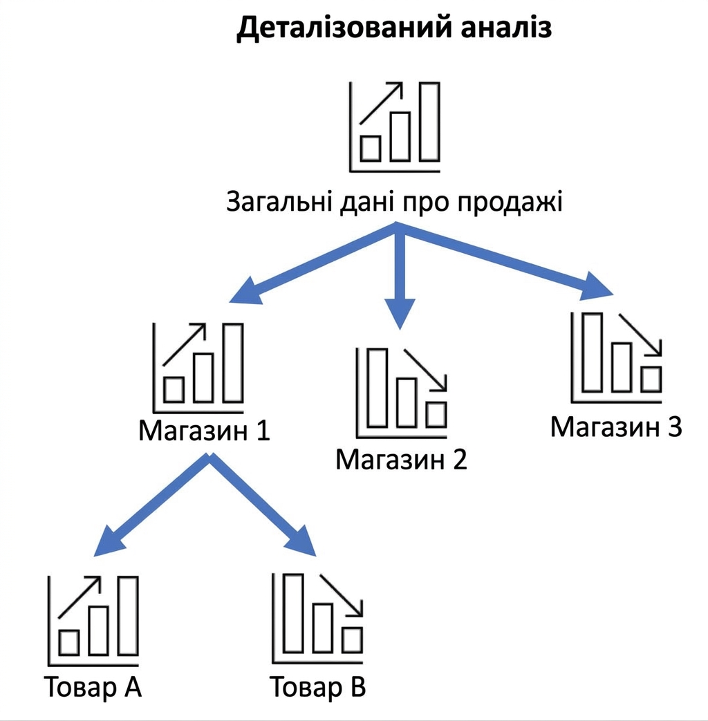 Приклад drill-down аналізу