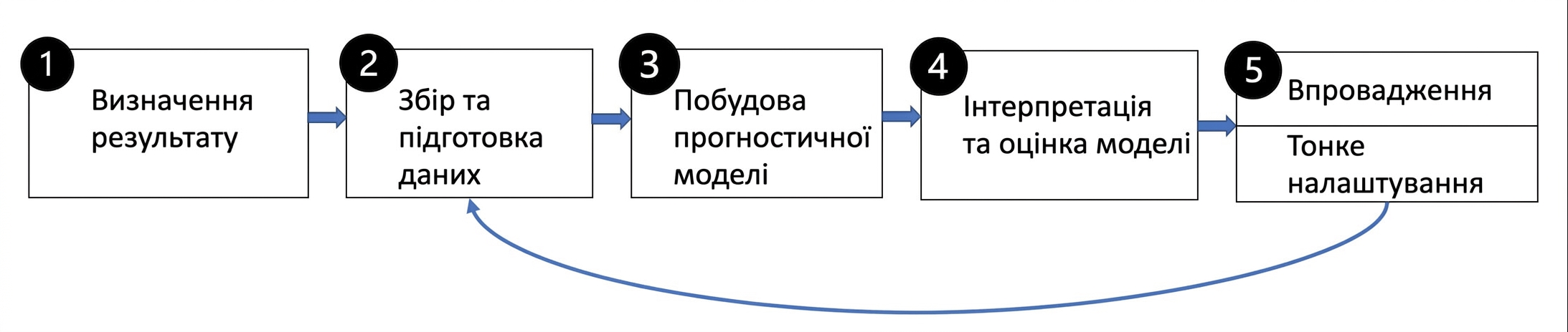 Кроки побудови прогнозної моделі