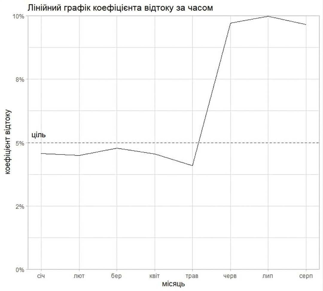 лінійний графік відтоку