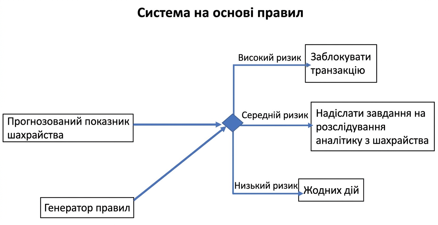Приклад правилової системи
