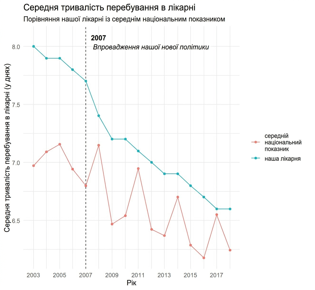 Приклад візуалізації про тривалість перебування в лікарні з часом