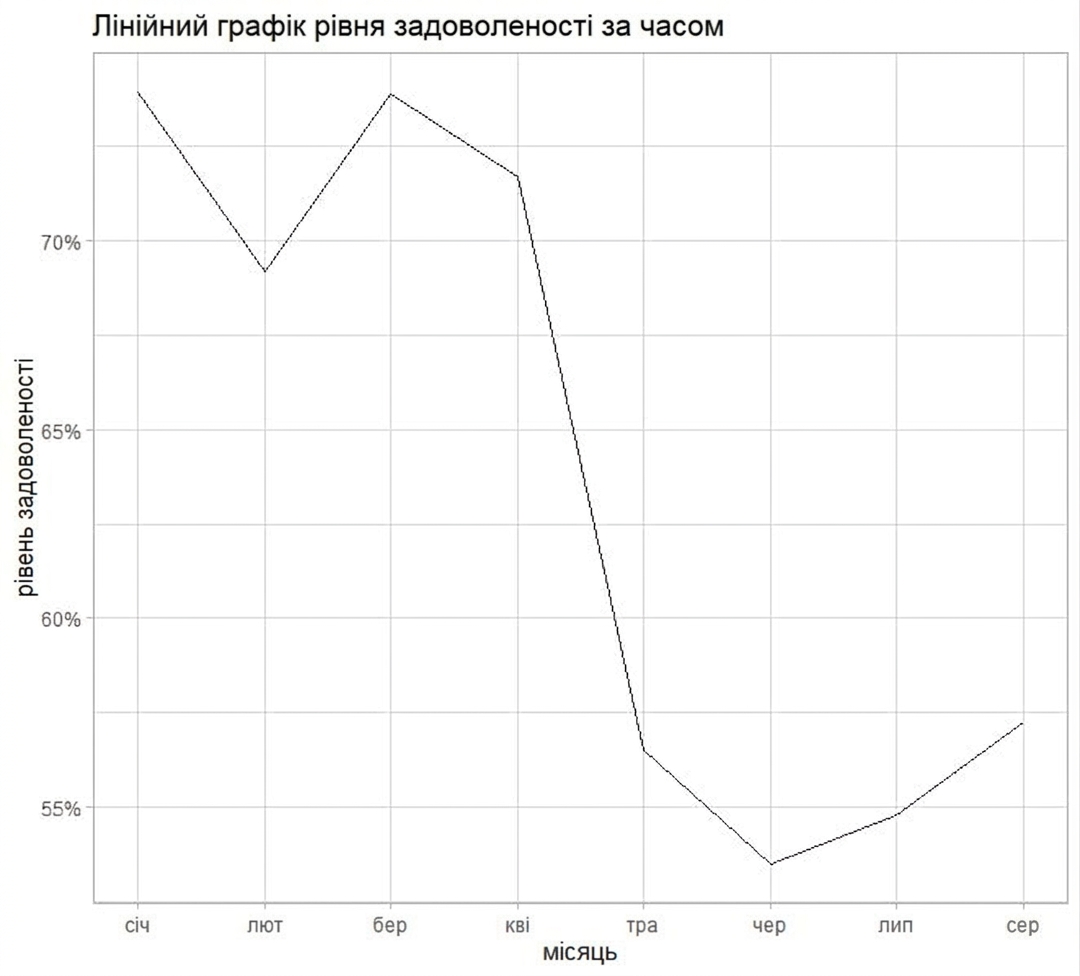 лінійний графік рівня задоволеності