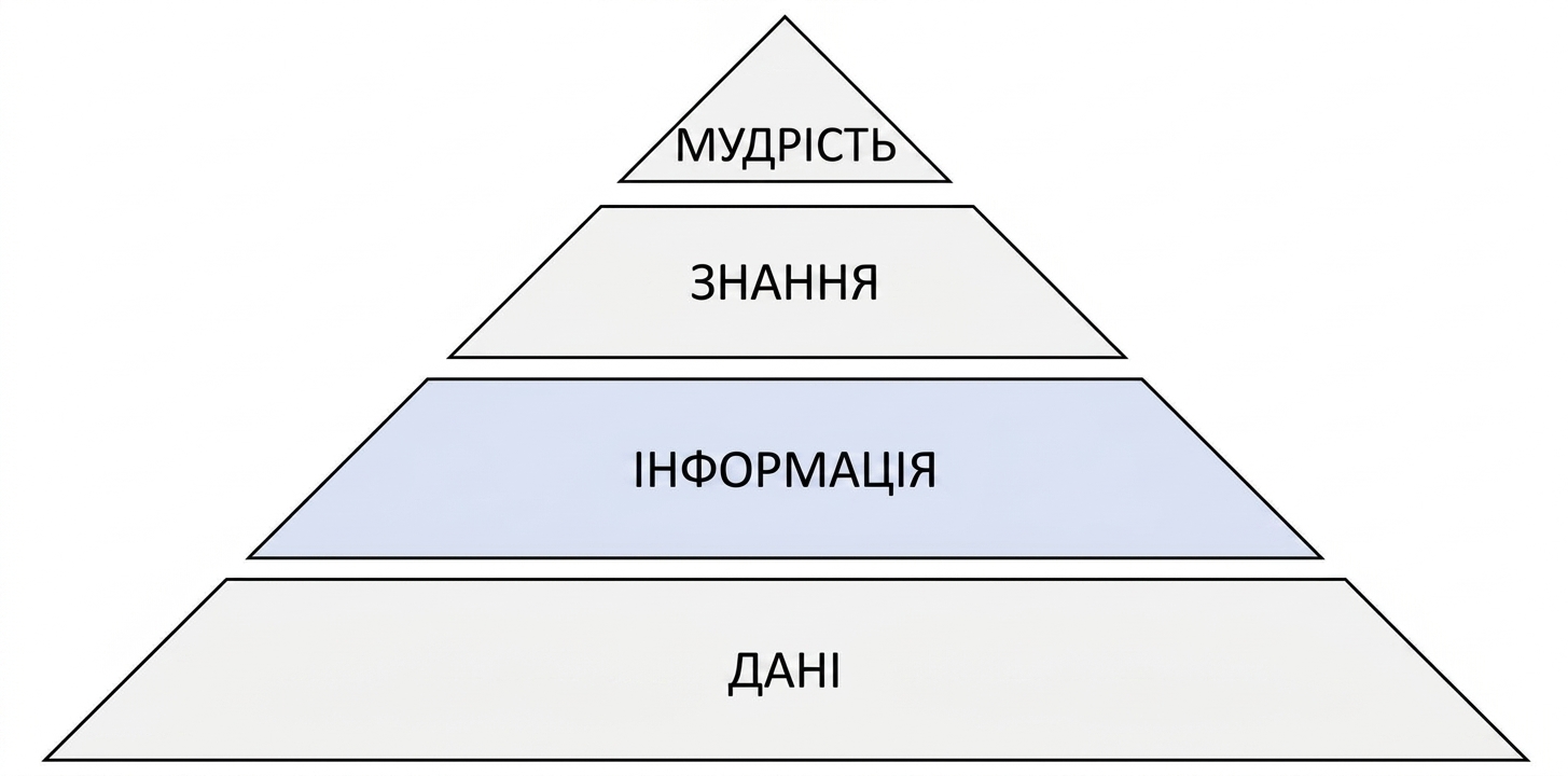 схема піраміди DIKW з виділеним рівнем інформації