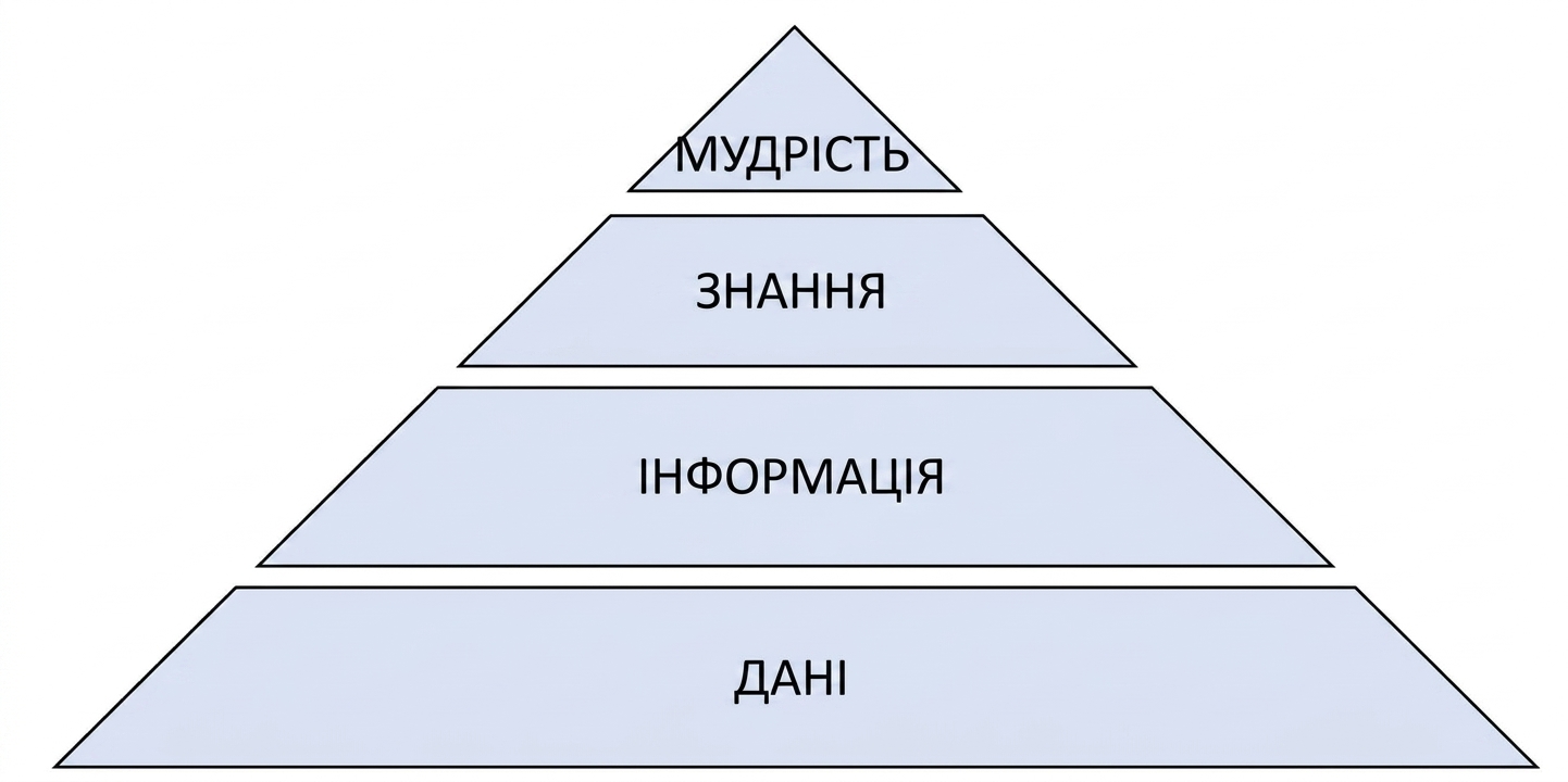 схема піраміди DIKW