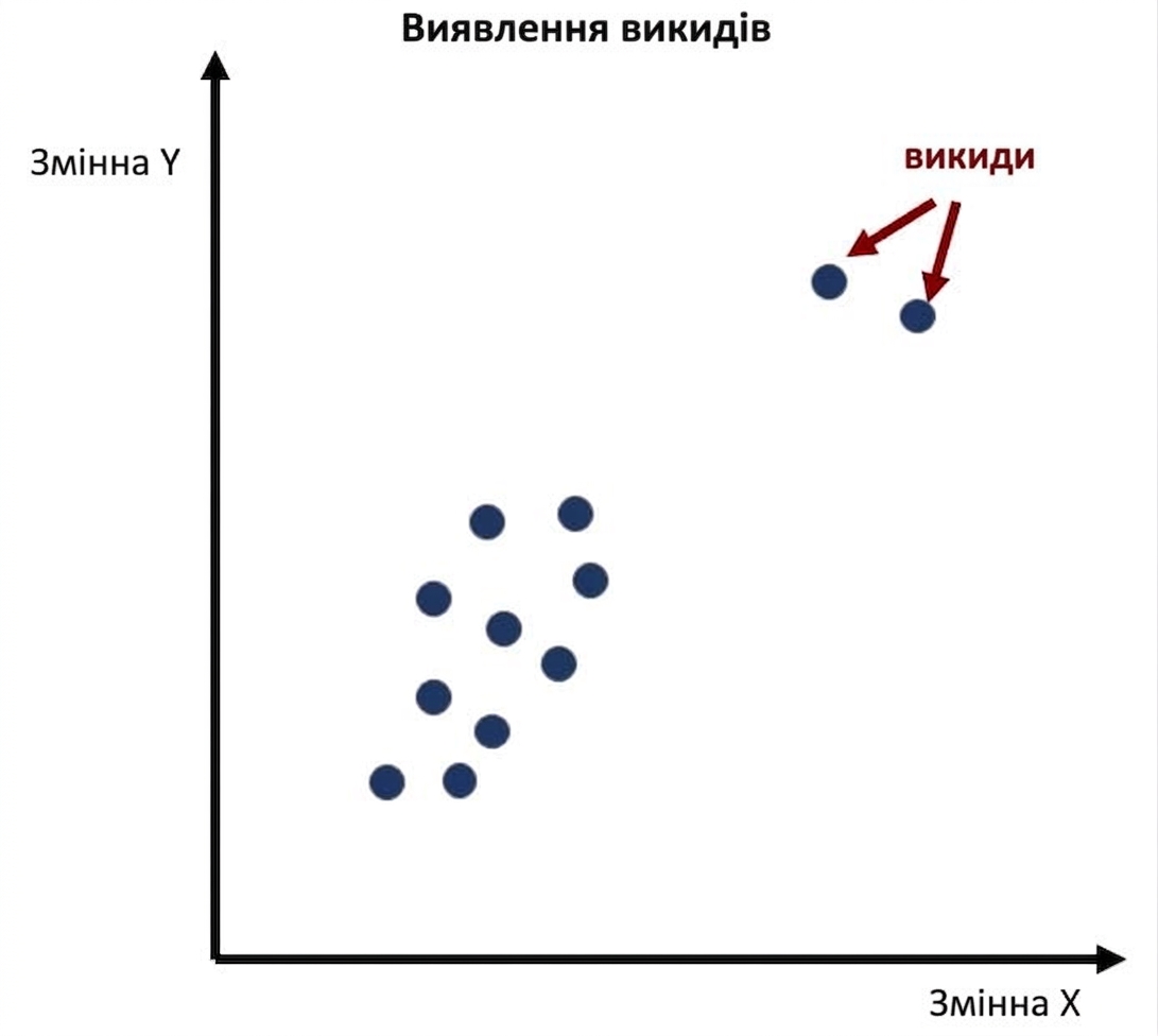 Приклад виявлення викидів