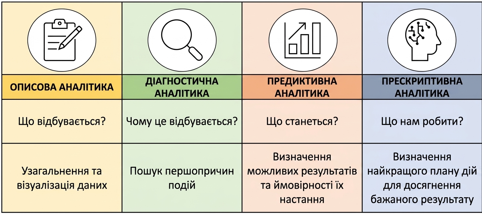 Схематичний огляд чотирьох типів аналітики