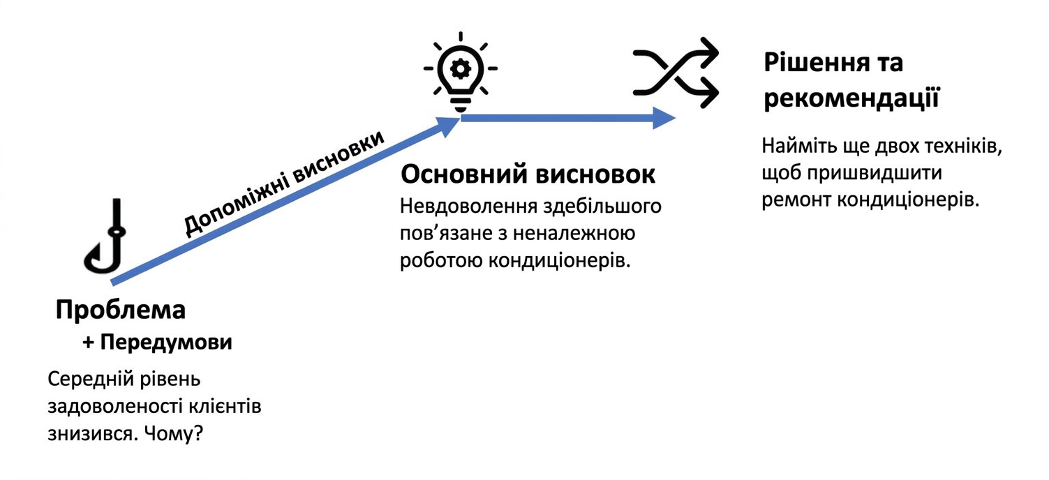 Структура наративу з прикладом