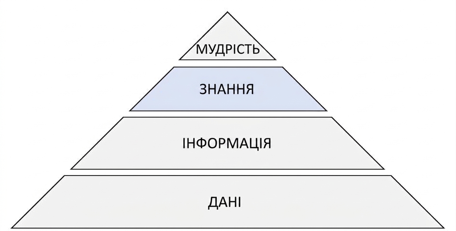 схема піраміди DIKW з виділеним рівнем знань