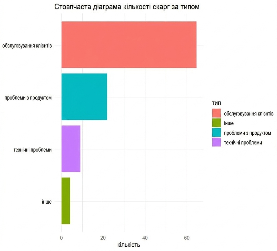 стовпчикова діаграма типів скарг