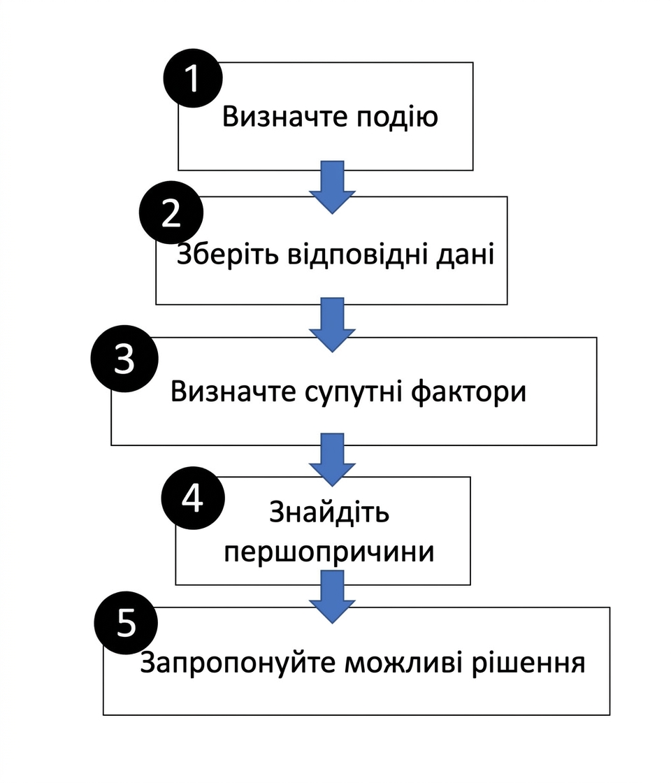 Кроки аналізу першопричин