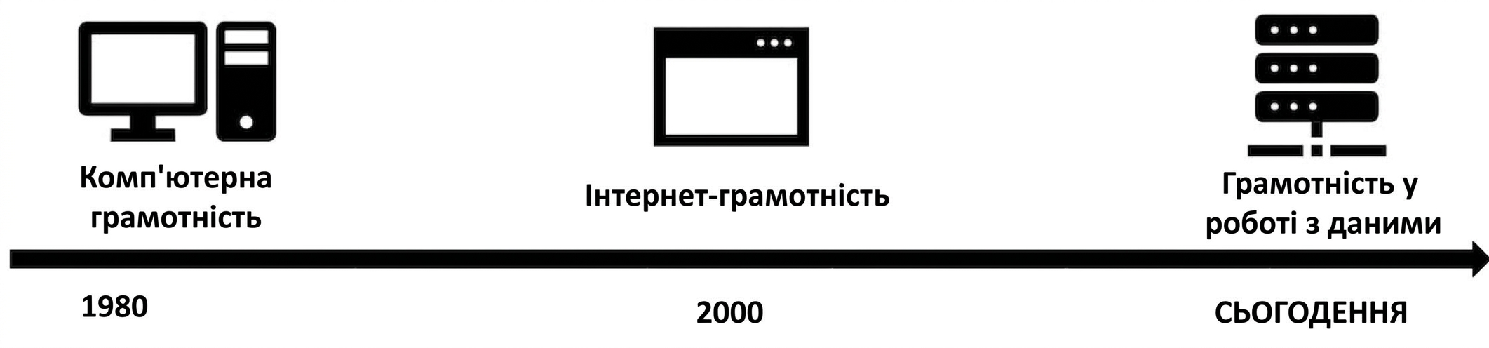 шкала часу, що веде до ери даних