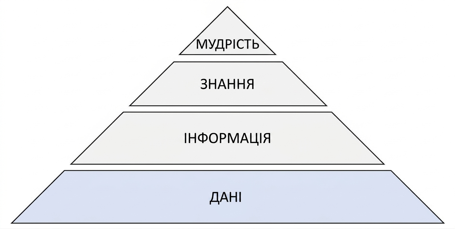 схема піраміди DIKW з виділеним рівнем даних