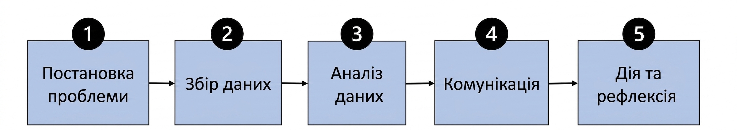 блок-схема процесу на основі даних