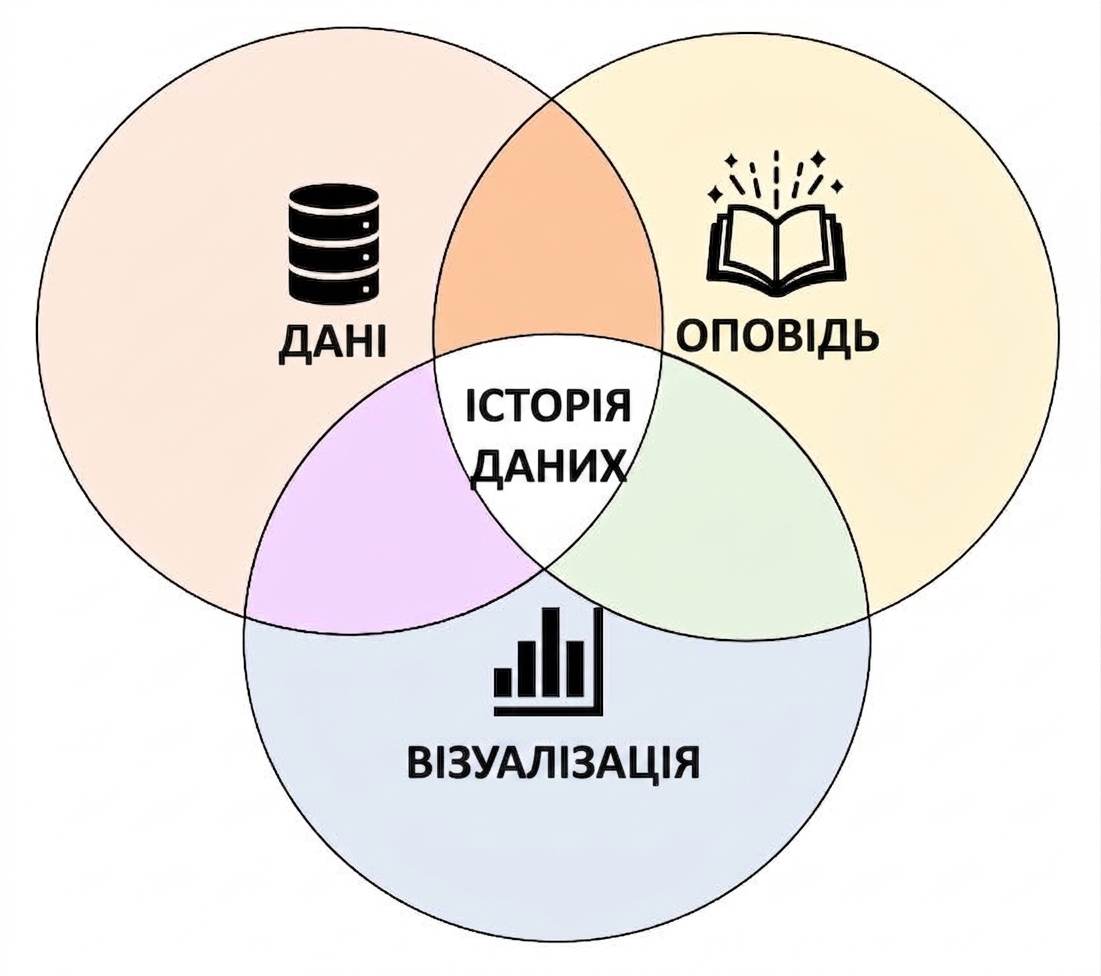 Три компоненти розповідання історій з даними: дані, візуалізації та наратив