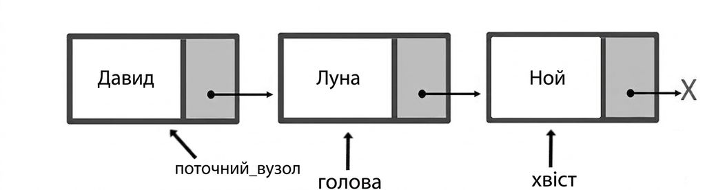 Схема черги з трьома елементами. Слово "head" вказує на перший вузол, "current_node" — на другий, а "tail" — на останній.