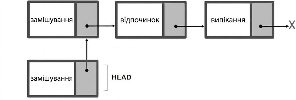 Подання односпрямованого зв'язаного списку з підключеним новим вузлом і словом "HEAD" у цьому вузлі.