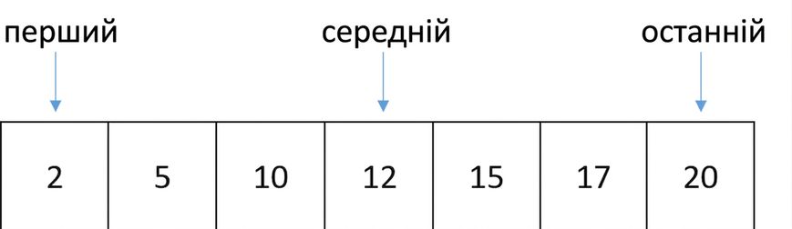 Схематичне зображення списку впорядкованих чисел. Є змінні first і last, що вказують на першу й останню позиції, та змінна middle, що вказує на середину.
