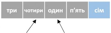 Схематичне зображення списку з невпорядкованими числами. Один вказівник на другий елемент, інший — на третій. Останній елемент підсвічено синім.