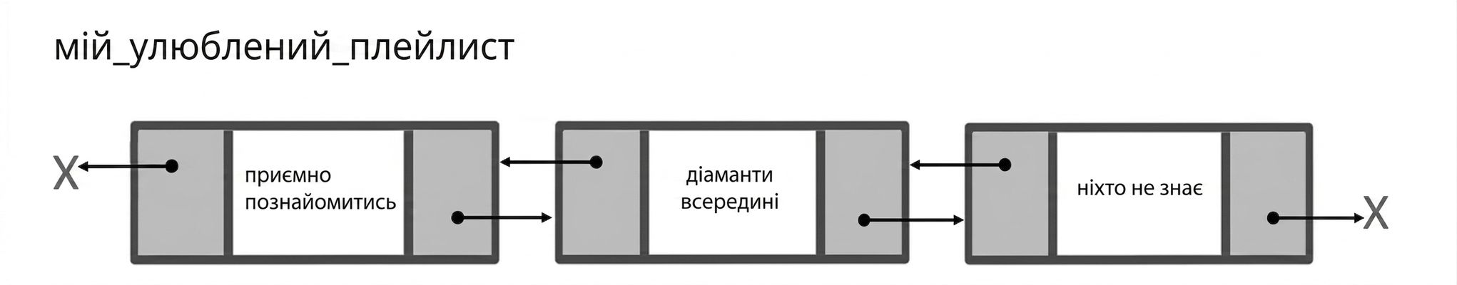 Подання двоспрямованого зв'язаного списку.