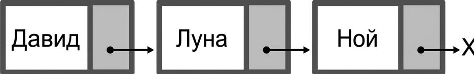 Графічне зображення зв'язного списку.