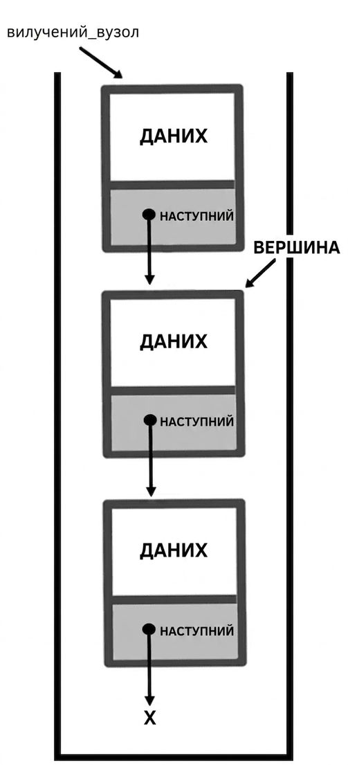 Зображення стека зі словом "popped_node", що вказує на вузол зверху, і словом "TOP" — на другий вузол.