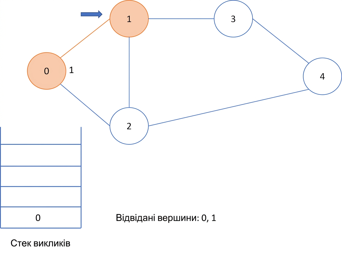 Графічне зображення пошуку в глибину на графі.