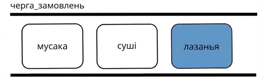 Зображення черги.