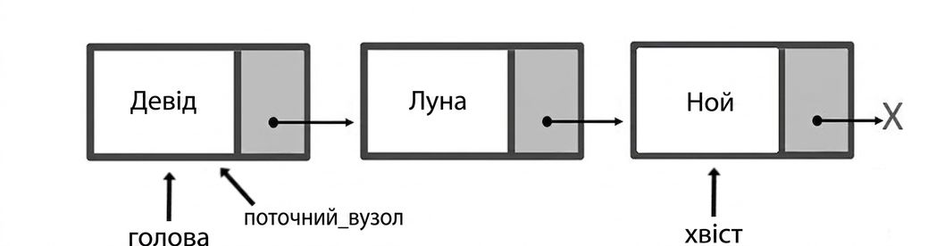 Схема черги з трьома елементами. Слова "head" і "current_node" вказують на перший вузол, а "tail" — на останній.