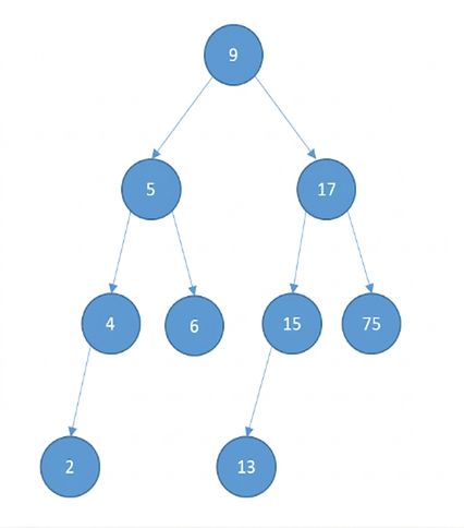 Graphical representation of a binary tree.