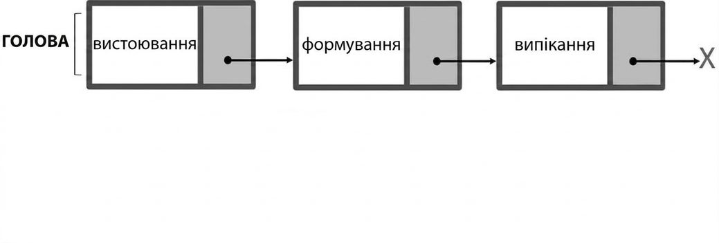 Подання односпрямованого зв'язаного списку.