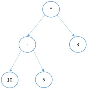 Graphical representation of a binary tree that has arithmetic expressions.