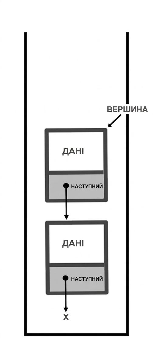 Зображення стека зі словом "TOP", що вказує на верхній вузол.
