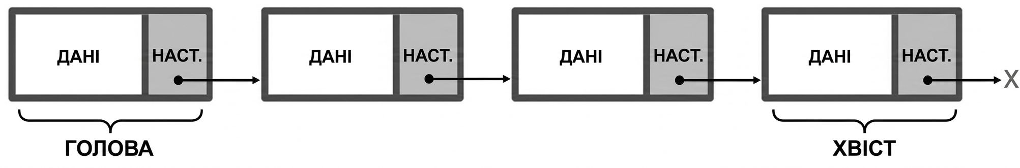 Подання зв'язаного списку зі словом "TAIL" в останньому вузлі.