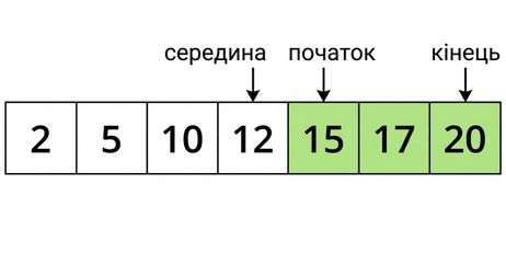 Схематичне зображення списку впорядкованих чисел. Є змінна first, що вказує на «середина плюс один», змінна last, що вказує на останню позицію, і змінна middle, що вказує на середину. Елементи між first і middle виділені зеленим.