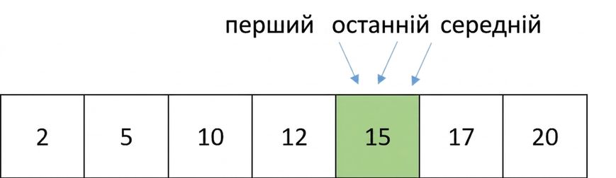 Схематичне зображення списку впорядкованих чисел. Вказівник middle зміщено й він вказує на те саме число, що й first і last.